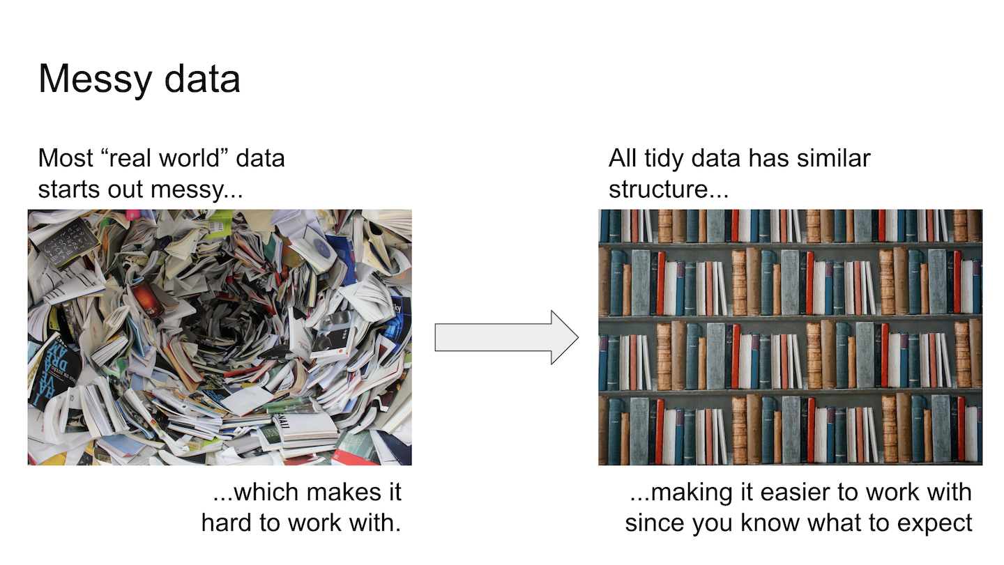 \label{fig:7201}Visualizing messy data.