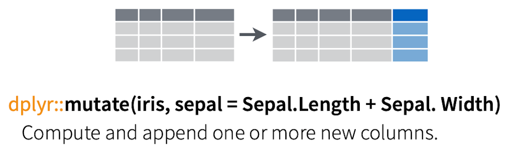 \label{fig:7205}Mutate:Making new columns or changing existing ones.